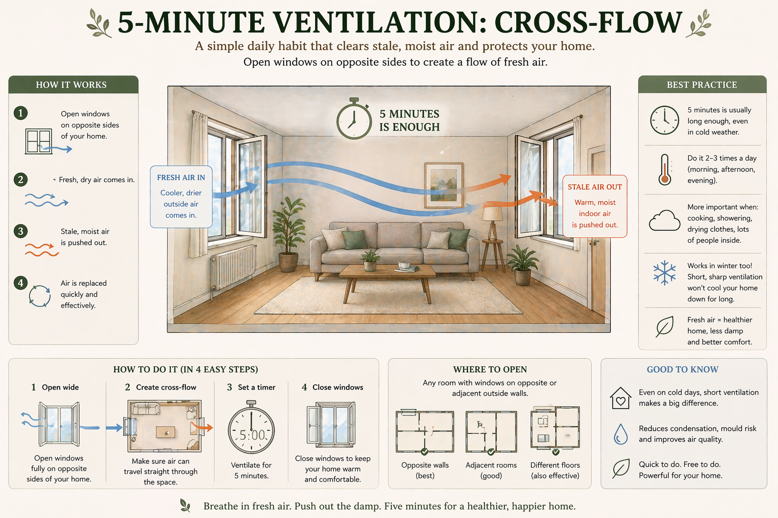 Five-Minute Ventilation Cross-Flow diagram showing a living room with windows open on opposite sides. Blue arrows illustrate fresh dry outdoor air entering from one side, and orange arrows show warm moist indoor air being pushed out the other. A stopwatch marks five minutes as enough. Numbered steps explain: open windows on opposite sides, fresh dry air comes in, stale moist air is pushed out, air is replaced quickly and effectively. Further panels cover best practice (five minutes is usually long enough even in cold weather, do it two to three times a day), where to open (opposite walls best, adjacent rooms good, different floors also effective), four easy steps, and why even short ventilation works in winter.